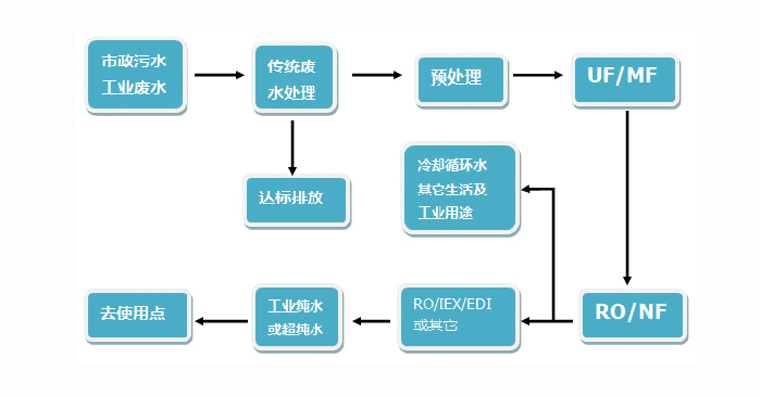 廢水回用系統(tǒng)