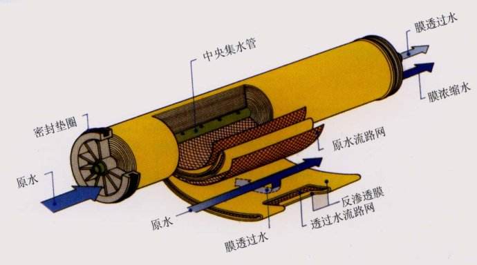 反滲透膜拆包后如何存放？